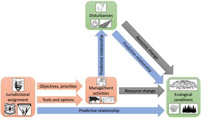 Soil characteristics and bare ground cover differ among jurisdictions and disturbance histories in Western US protected area-centered ecosystems